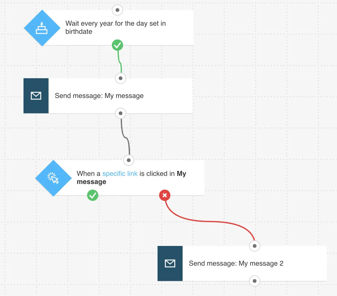 Anniversary email automation workflow showing date-based triggers for customer birthdays, business milestones, and loyalty program celebrations